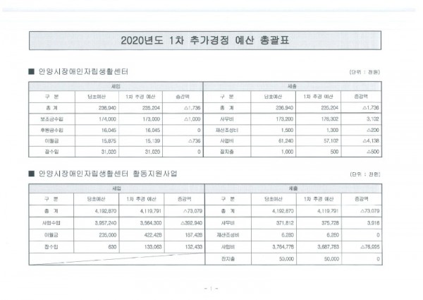 2020년 1차 추가경정 예산 총괄.jpg