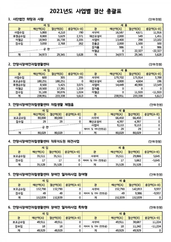 2021년 사업별 결산 총괄표.jpg