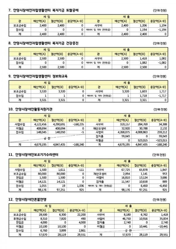 2021년 사업별 결산 총괄표2.jpg