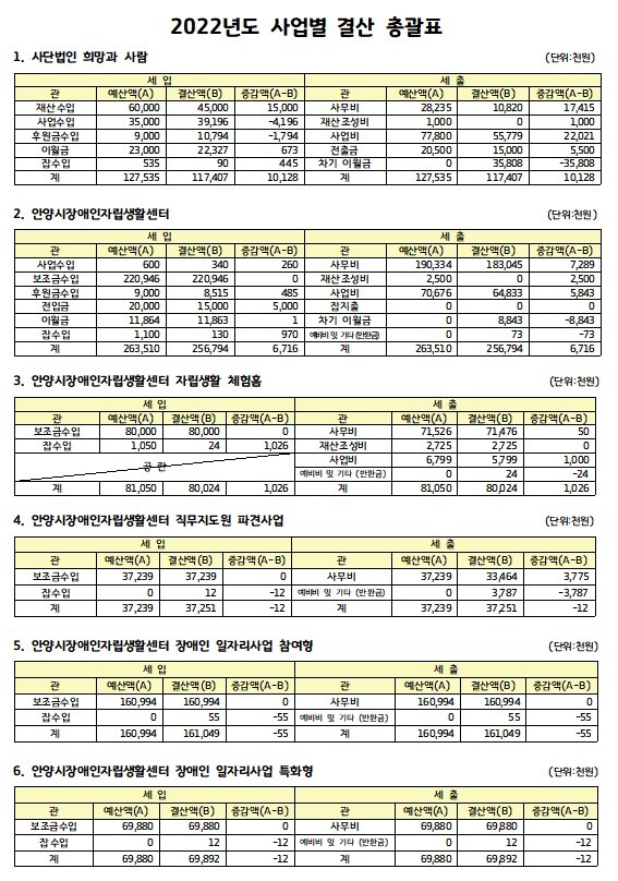 2022년도 사업별 결산 총괄표 - 1.jpg