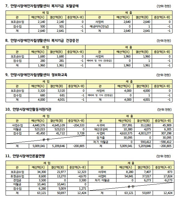 2022년도 사업별 결산 총괄표 - 2.jpg